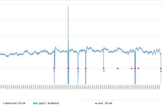 Figure 11 Eye-blink detection by Tobii’s X2 device (with standard SDK). Blue chart is a pupil diameter over the time, blue dots are blinks detected by eye-tracker, red dots are blinks recorded by camera (real blinks)