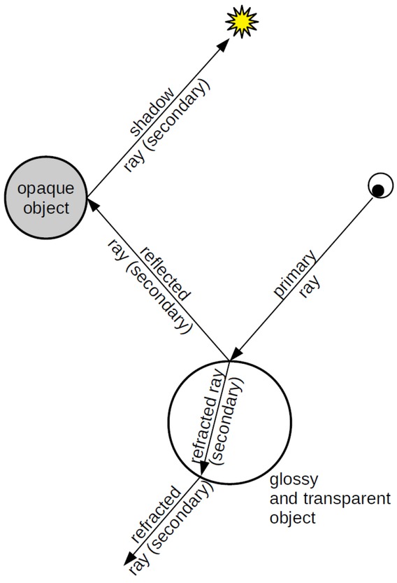 Figure 1 Whitted’s idea of the ray-tracing algorithm