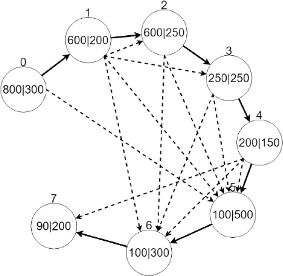 Figure 4 An example of nodes of heuristic’s graph. Value above node is its index. Value to the left of vertical bar is object’s current cost, value to the right is object’s relevancy