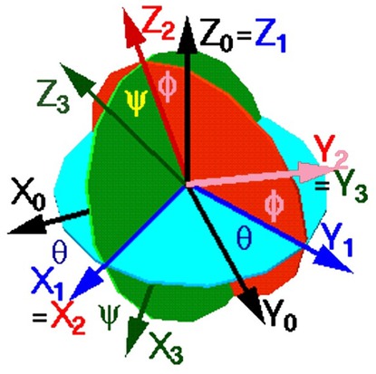 Figure 2 Movement for left hand