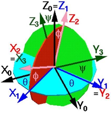 Figure 3 Movement for right hand
