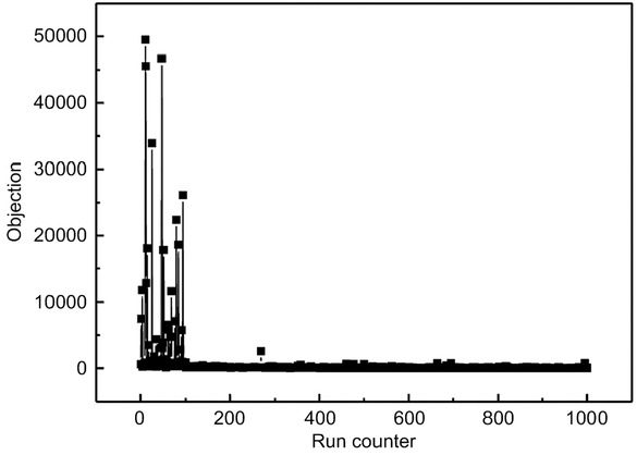 Figure 7 Convergence history of material parameters reverse solution using GA