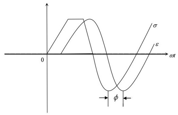 Figure 1 Hysteresis relationship between strain and stress of spheroidal graphite cast iron under stress