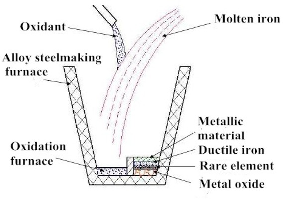 Figure 2 Refining process of metal oxide furnace