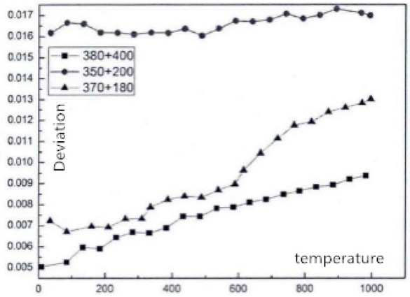 Figure 4 Damping strain amplitude curve of nodular cast iron under different heat treatment modes
