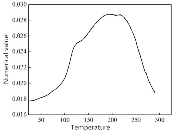 Figure 5 Heat treatment problem and the influence of nodular cast iron damping