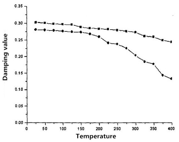 Figure 7 Damping analysis of ductile iron