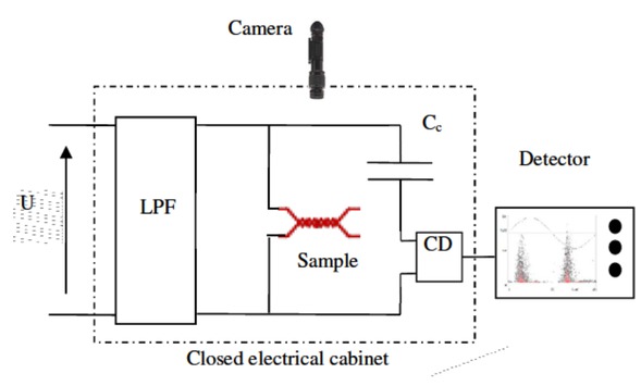 Figure 2 Simplified test bench of the partial discharge detection.