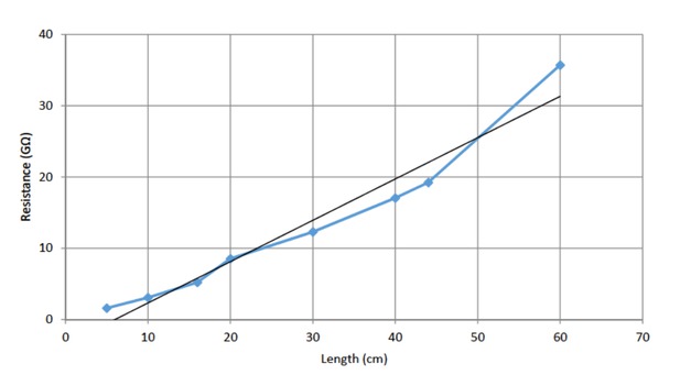 Figure 9 Resistance measurement for several length of the enameled wire with an external semi-conductive layer. Experimental point (blue) and average slope of 500MΩ/cm (black).