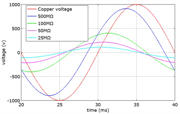 Figure 10 Variation of the voltage depending on the contact resistance between surface wires.