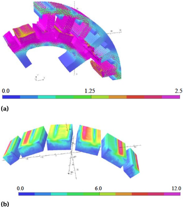 Figure 4 a) The flux density [T] distribution on the surfaces of the stator and the rotor. b) : Current density distribution [A/mm2] on the surface of PM.