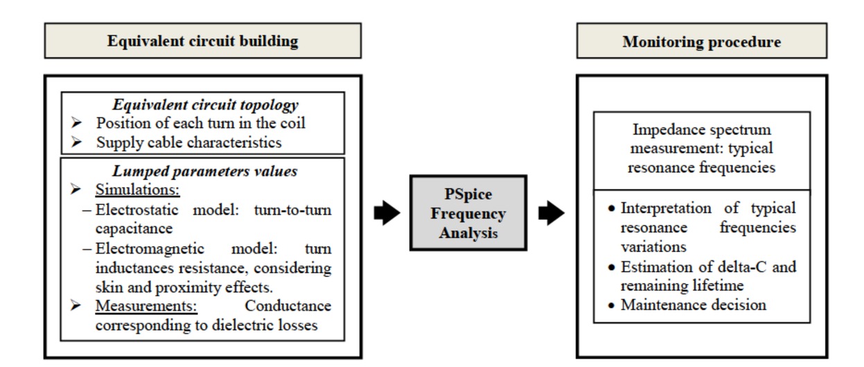 Figure 1 Motor aging monitoring principle.