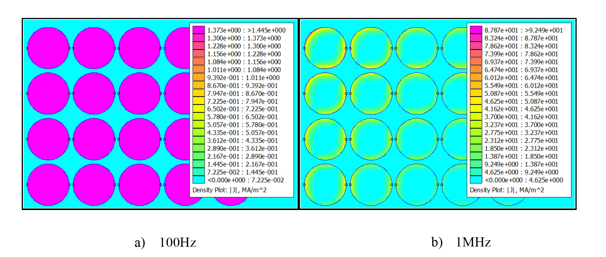Figure 4 The current density distribution at 100Hz and 1MHz for 25 turns coil.
