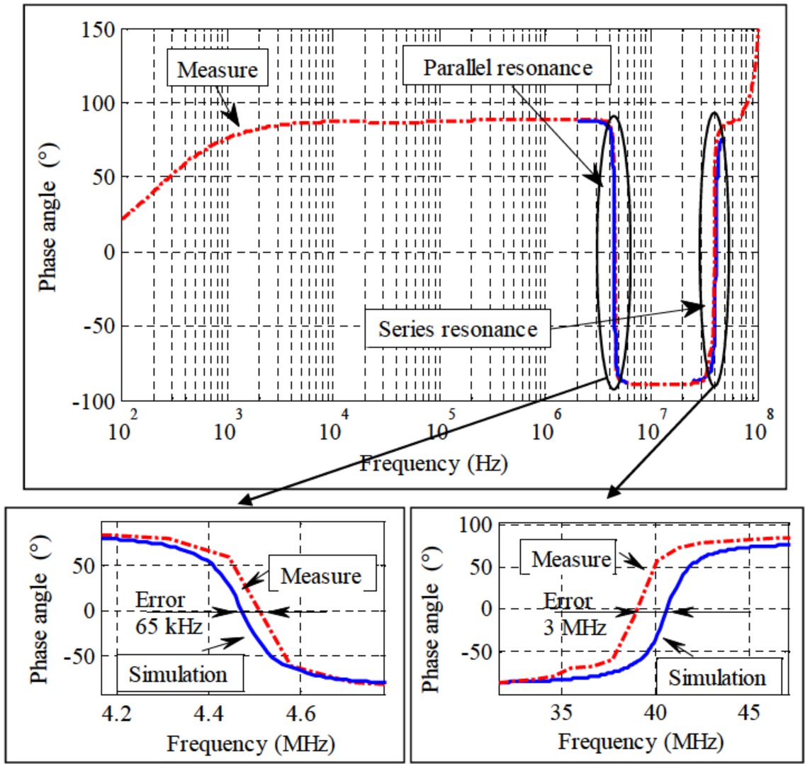 Figure 6 Coil frequency response represented by the phase angle of the complex impedance: results of experimental tests and simulations.