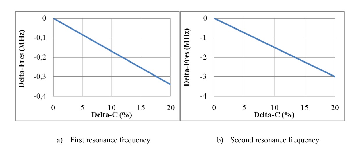 Figure 7 The correlation between Resonance frequencies and turn-to-turn capacitance variations.