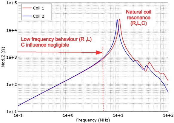 Figure 9 Impedance spectra of two HT∘ coils. The main resonance is at more or less 10 Hz.