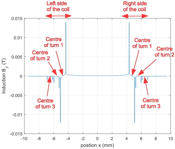 Figure 11 Y component of the flux density along a straight line at the center of the first layer for 1Apeak in turn 1.