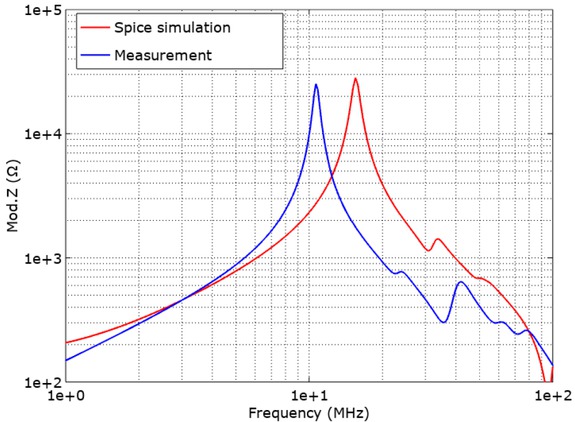 Figure 12 Spice model validation by a spectrum analysis of a whole coil.