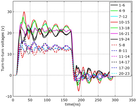 Figure 14 Transient turn-to-turn voltage for a coil voltage pulse of 100 V.