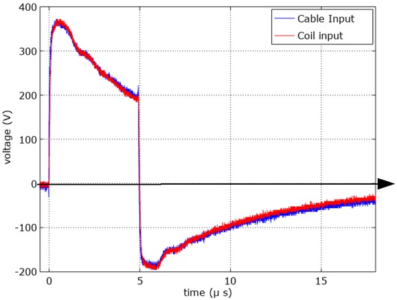 Figure 16 Input pulse used for measurements.