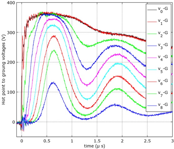 Figure 17 Transient voltage measurements at the coil level.