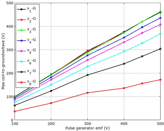 Figure 18 Peak voltage of the transient of each coil.