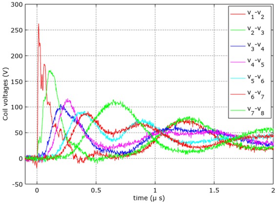 Figure 19 Transient voltage for each stator coil foe an actual pulse magnitide of 370 V.