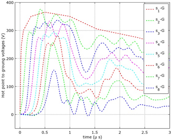 Figure 21 Spice simulation results for a motor phase.