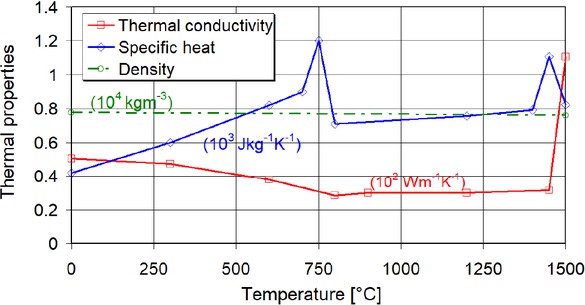 Figure 2 Thermal properties of SM400A steel [26]