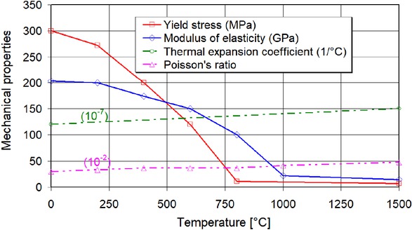 Figure 3 Mechanical properties of SM400A steel [26]