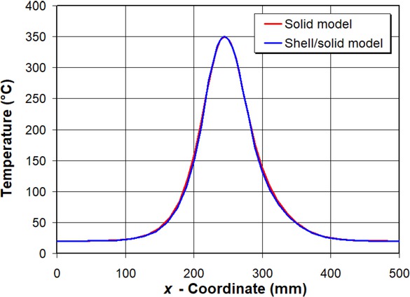 Figure 7 Temperature profiles for full 3D and shell/3D models 150 s after beginning of welding process at middle surface of horizontal plate along line A-B in Figure 1