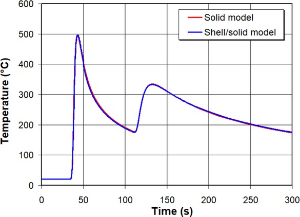 Figure 8 Temperature-time history of node N1 (Figure 1a) for full 3D and shell/3D models for first 300 s after beginning of welding process