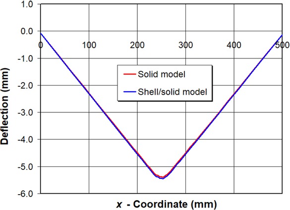 Figure 9 Horizontal plate deflection in y-direction at middle surface after welding process along line A–B in Figure 1