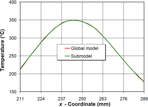 Figure 11 Temperature profiles of global model and submodel 150 s after beginning of welding process at middle surface of horizontal plate along line A-B in Figure 1