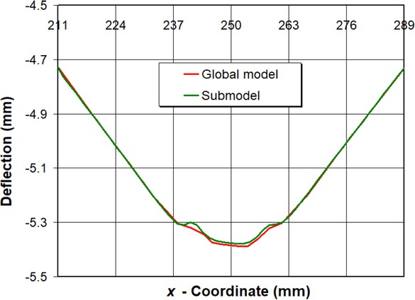 Figure 12 Horizontal plate deflection of global model and submodel in y-direction at middle surface after welding process along line A–B in Figure 1
