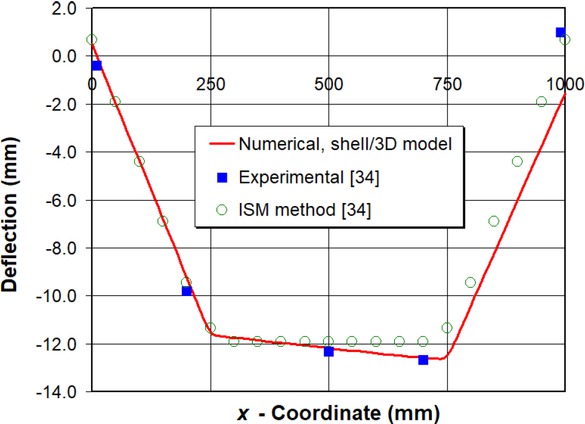 Figure 13 Horizontal plate deflection in y-direction at middle surface after welding process along line A–B in Figure 5