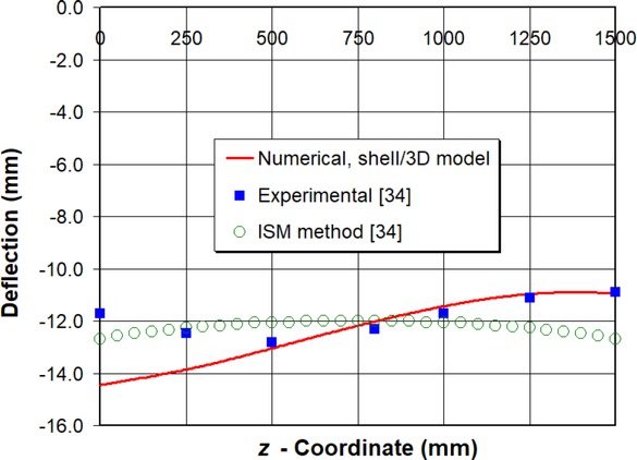 Figure 14 Horizontal plate deflection in y-direction at middle surface after welding process along line C–D in Figure 5