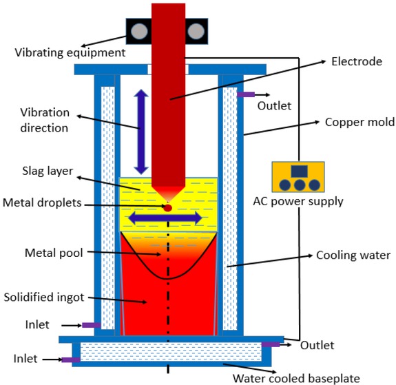 Figure 1 Schematic of the VE-ESR process; the purple arrows represent the direction of horizontal and vertical electrode vibration, respectively