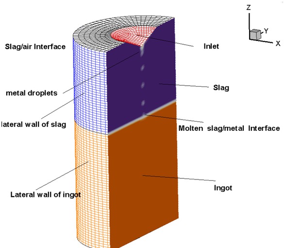 Figure 2 Structure mesh used in the present work
