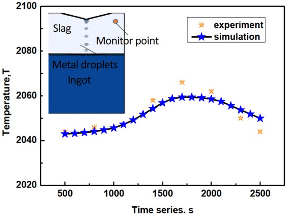 Figure 3 Time series of temperature between experiment and simulation