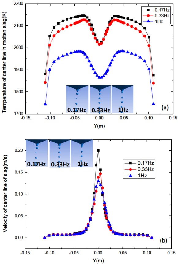 Figure 8 (a) temperature distribution and (b) velocity distribution of the center of molten slag under horizontal vibration with different frequency at 2100s