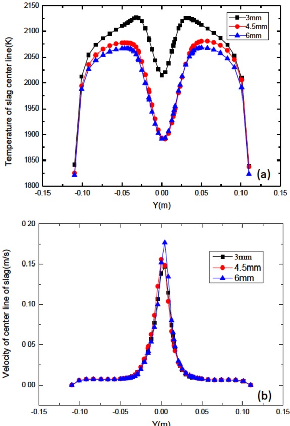 Figure 9 (a) temperature distribution and (b) velocity distribution in the center line of molten slag under horizontal vibration with different amplitude at 2100s