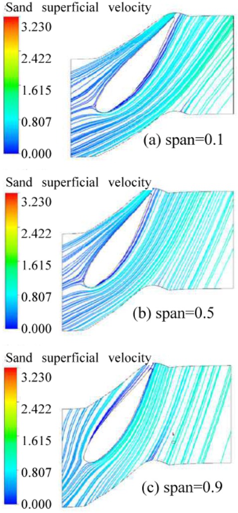 Figure 4 Flow velocity distribution of solid particles at different blade spans direction in guide vane