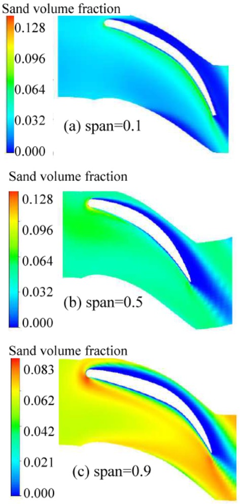 Figure 5 Volume fraction distribution of solid particles at different blade span directions