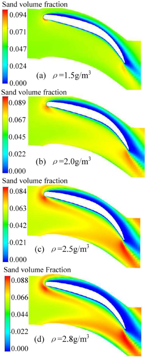 Figure 6 Volume fraction distribution of solid phase particles at the same blade span (span=0.5)