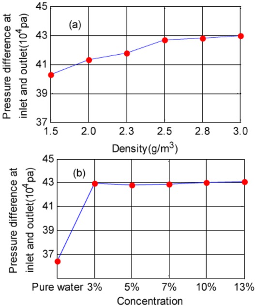 Figure 7 Variation of pressure difference of two phase flow at inlet and outlet in solid-liquid two-phase flow