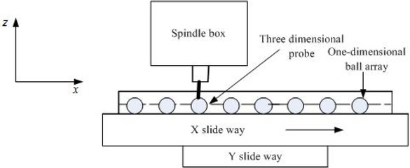 Figure 1 The structure diagram of one-dimensional ball measuring method