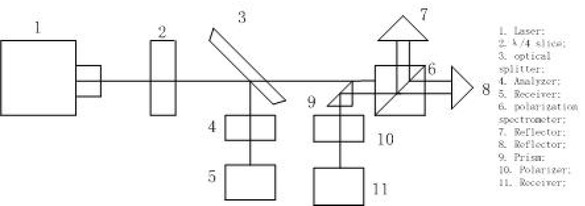 Figure 2 The measuring principle diagram of the laser interference