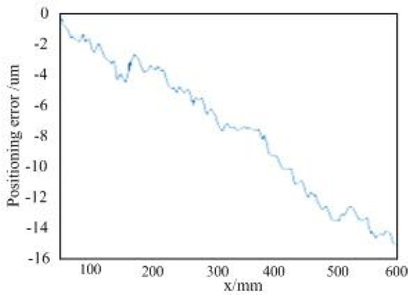 Figure 4 The positioning error in x axis