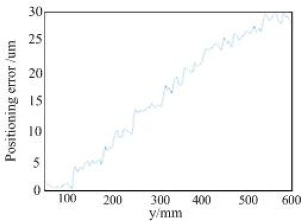 Figure 5 The positioning error in y axis